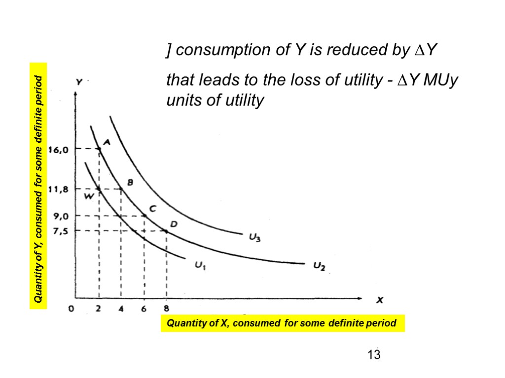] consumption of Y is reduced by ∆Y that leads to the loss of